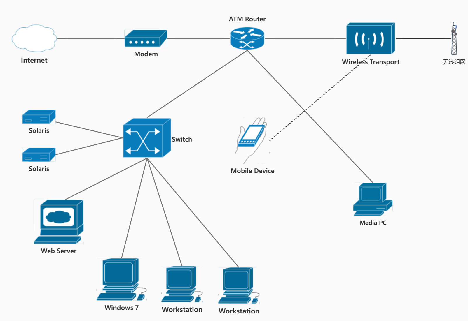 無(wú)線自組網(wǎng)的時(shí)代研究和發(fā)展現(xiàn)狀