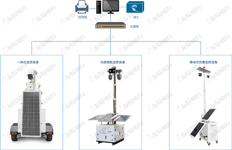 無線移動監測監控系統